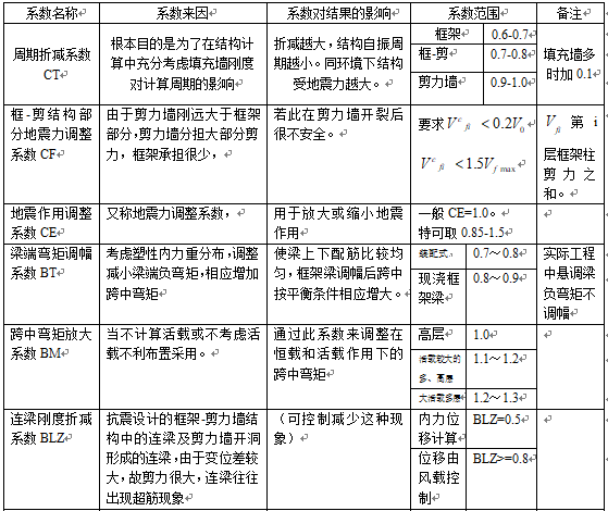 抗震内力调整系数资料下载-结构设计各种调整系数