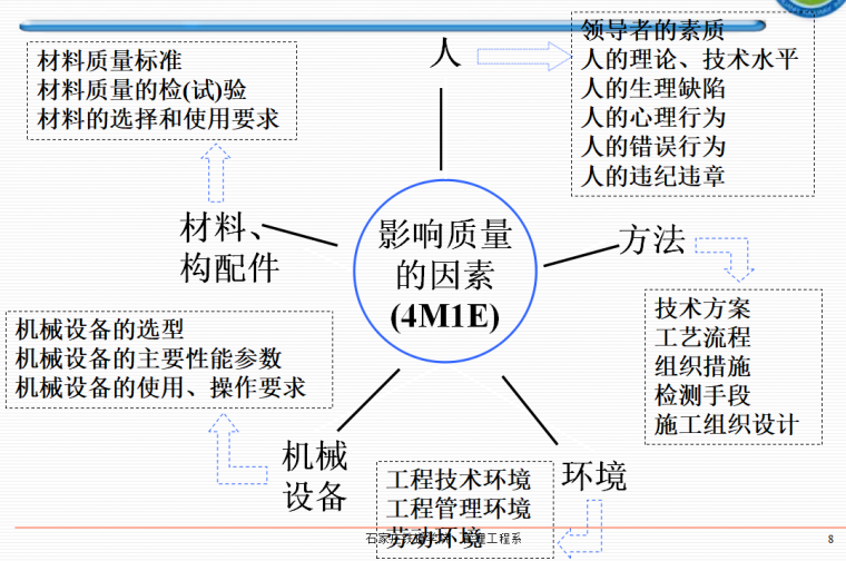 [全国]铁路建设工程质量管理（共79页）-施工项目质量因素的控制