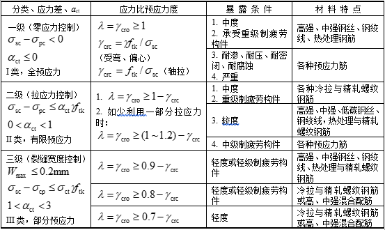 预应力度与预应力混凝土的分类_3