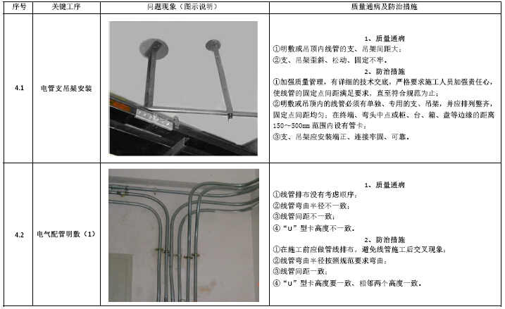 安装工程质量通病防治ppt资料下载-安装工程质量通病防治手册（图文并茂）