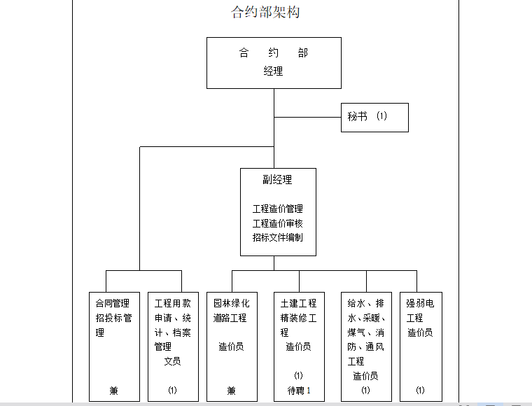 房地产合约部各岗位职责（共9页）-合约部框架