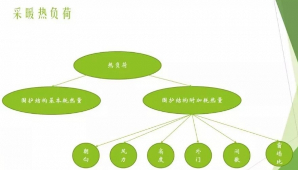 暖通采暖负荷计算资料下载-采暖系统热负荷计算