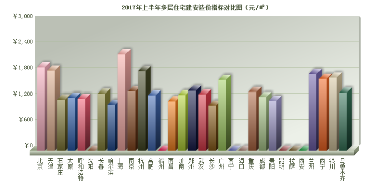 上海多层厂房造价资料下载-2017年上半年多层住宅建安造价指标对比图