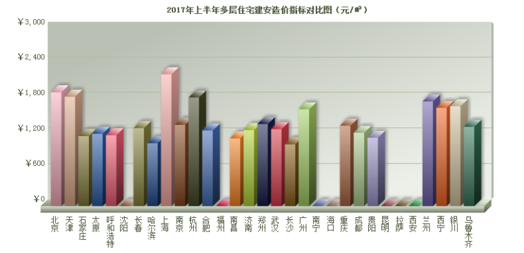 2017教学楼造价指标资料下载-2017年上半年多层住宅建安造价指标对比图