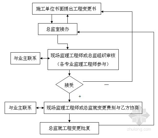 [江苏]高层商住楼工程监理规划（框架结构）-工程变更和处理 