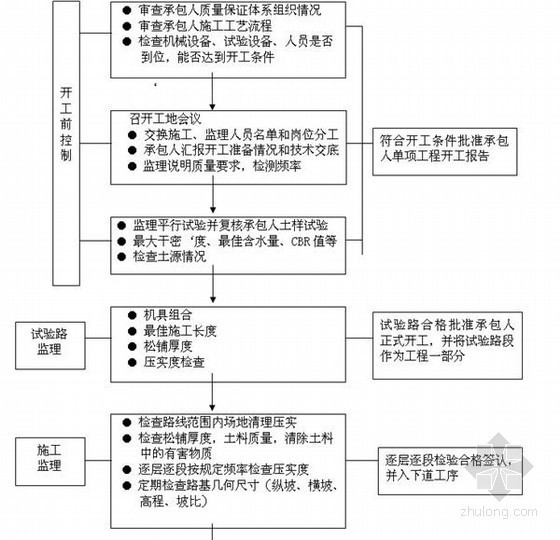 [内蒙古]市政Ⅰ级道路工程监理细则（216页含环境保护）-路基工程监理程序框图 