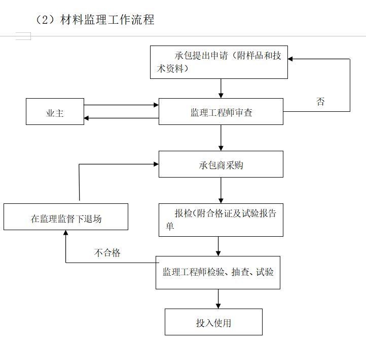 房建工程精装修监理实施细则-材料监理工作流程