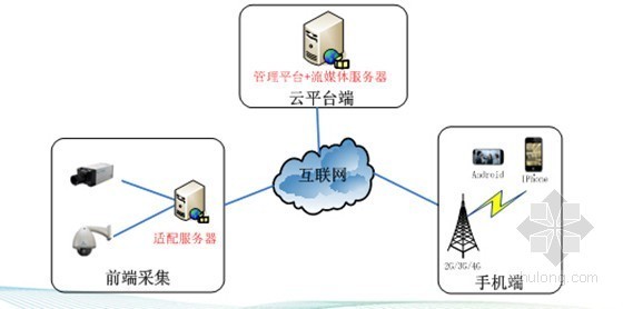 幼儿园信息化应用平台系统建设-前端适配后端转发组网形式 