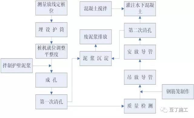 钻孔灌注桩全流程施工要点总结（含现场各岗位职责及通病防治）_6