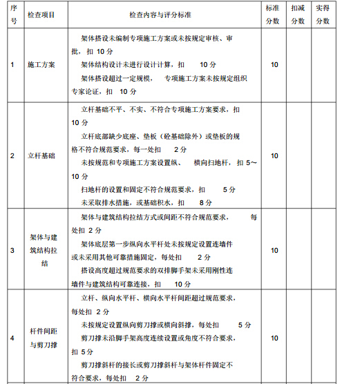 城市轨道交通工程施工质量安全检查指南（123页）-扣件式钢管脚手架检查评分表.jpg