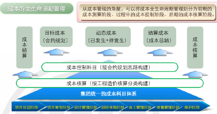 房地产项目全周期运营资料下载-房地产项目运营管理知识讲解（148页，案例解读）