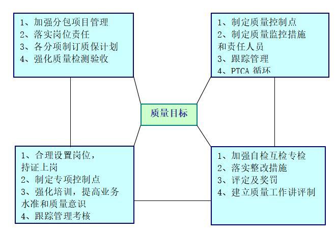 市政道路工程技术标投标书（129页）-质量目标管理网络