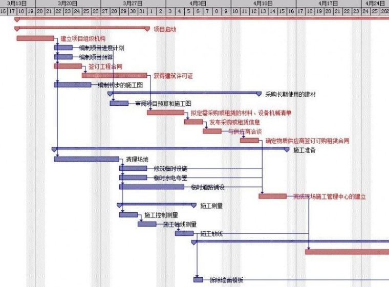 把控好这五个方面，编制施工进度计划就不再难！_8