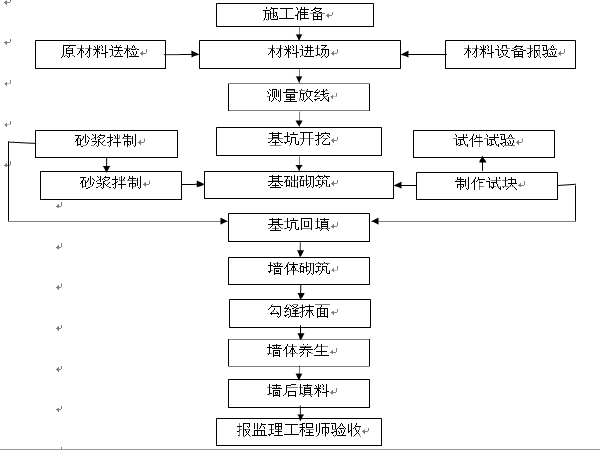 排水桥梁资料下载-路面、桥梁、涵洞、排水等配套设施施工组织设计（112页）