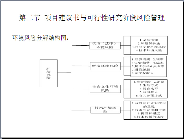 工程项目风险管理培训PPT讲义（491页）-环境风险分解结构图