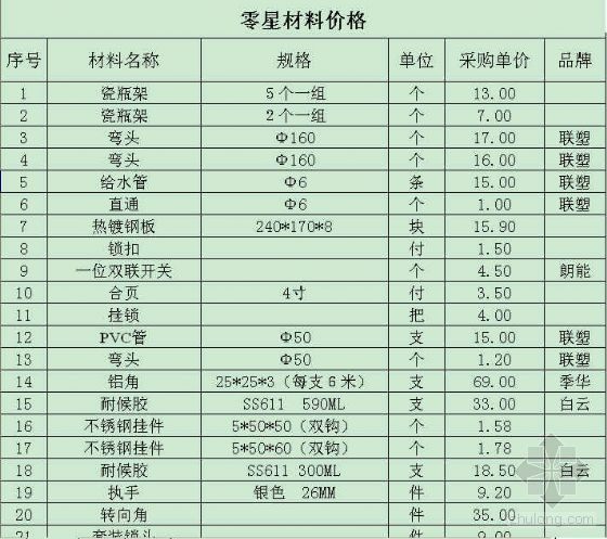 铁路工程劳务分包指导价格资料下载-零星材料指导价格