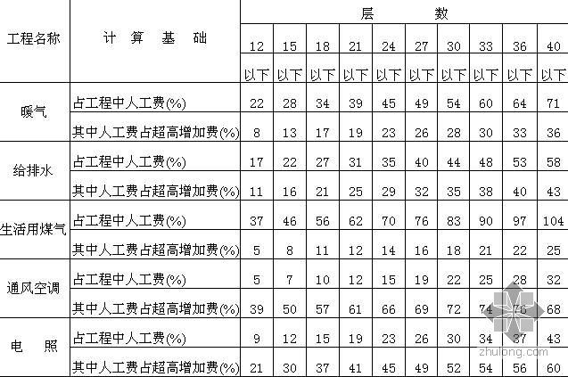 工程计量常用数据表（房建及水电安装）- 