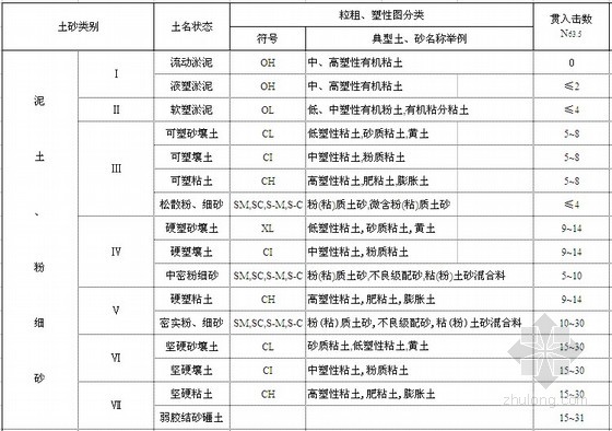 土地整理项目预算定额(excel)