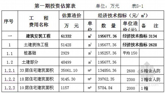 [福建]大型商住楼建设项目可行性研究报告（含财务分析91页）-第一期投资估算表 