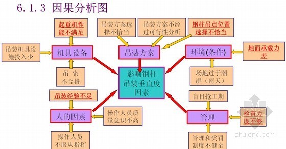 建筑物垂直度控制资料下载-[QC成果]钢柱吊装垂直度控制技术难关