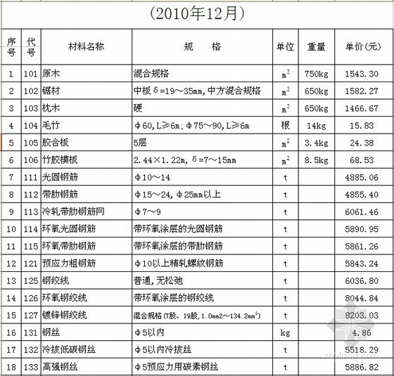 金线龟价格2016年价格资料下载-[上海]2010年公路工程材料价格信息（含机械台班价格）