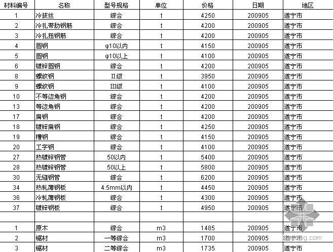 四川大英遂宁资料下载-2009年5月四川省（遂宁市）建设工程材料价格信息