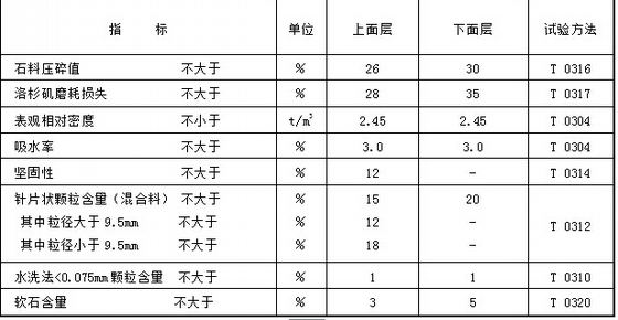 [湖南]二级公路工程路基路面及防护排水施工图（131页）-沥青混合料用粗集料质量要求