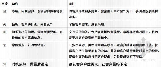 [知名房企]房地产置业顾问培训资料研究(附图丰富)-五步循环 