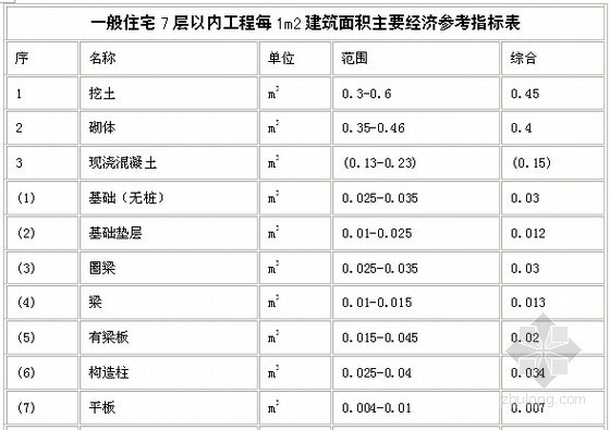 [全国]各类住宅楼项目造价分析及建设成本分析实例汇编（27个项目）-经济参考指标表 