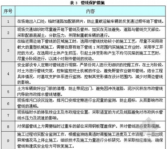 施工场地消防预案资料下载-[上海]施工场地周边地下管线保护方案