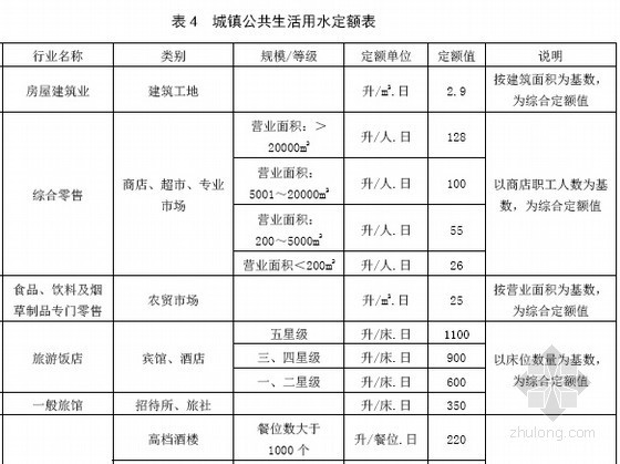 [最新]2014版广东省用水定额(2015年2月10日执行)-城镇公共生活用水定额表 
