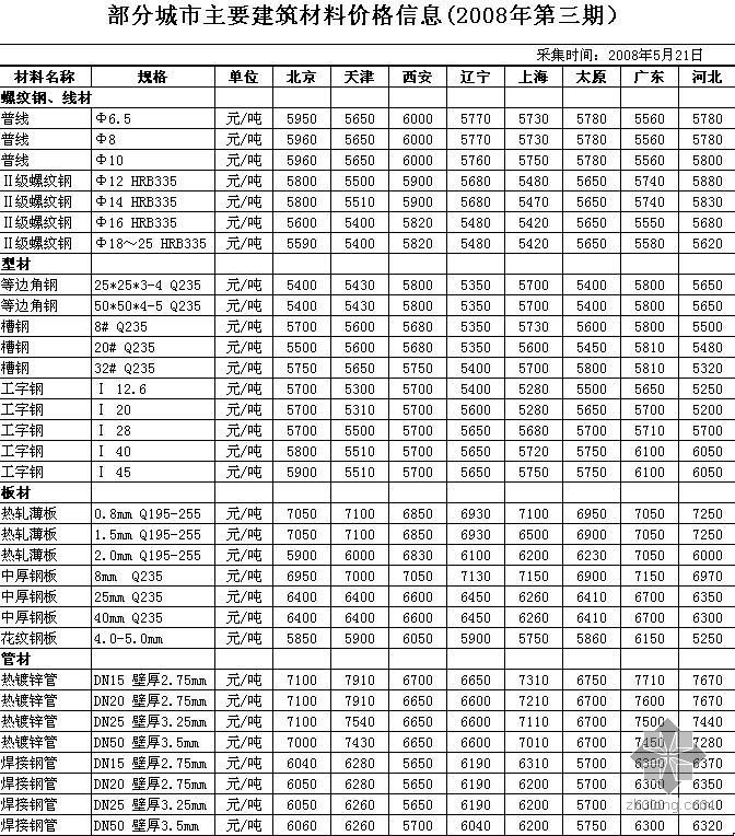 辽宁省建筑材料信息价格资料下载-2008年5月部分城市主要建筑材料价格信息