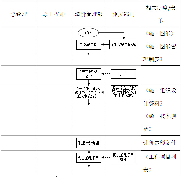 知名房地产公司管理制度及流程（335页，图文丰富）-工程预算编制流程