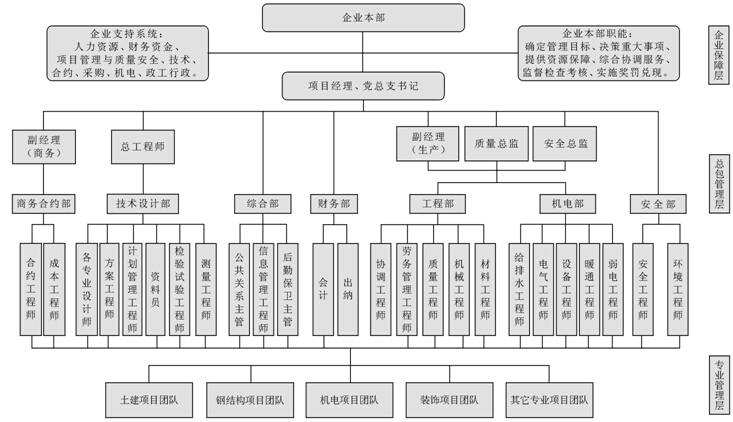 建筑工程项目标准化管理手册（190页）-总承包管理项目部参考组织机构图