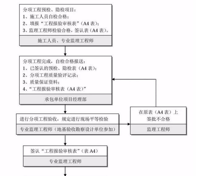 消防工程建设项目全套流程，收藏备用！