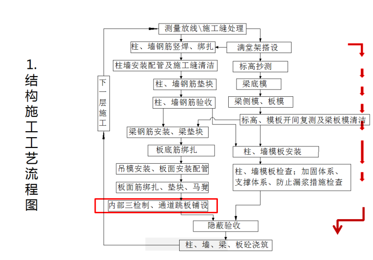 知名房地产企业模板工程施工质量标准（一图一解）-流程