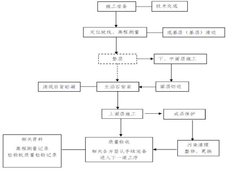 办公楼工程项目进度计划资料下载-市政道路工程创优计划改造方案(36页)