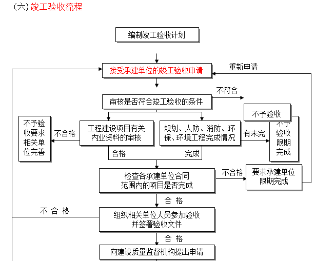 工程项目管理作业指导书（含流程图）-竣工验收流程