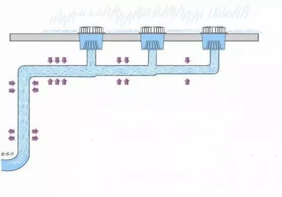 雨水收集循环系统资料下载-虹吸雨水排水原理