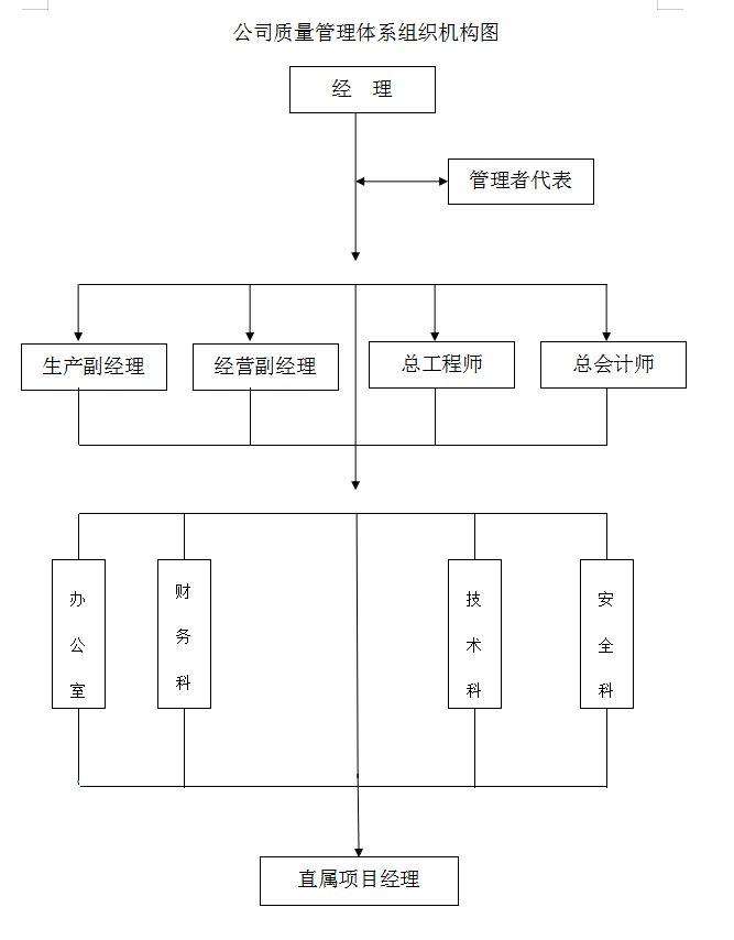 建筑施工质量管理标准化方案-169页-组织机构