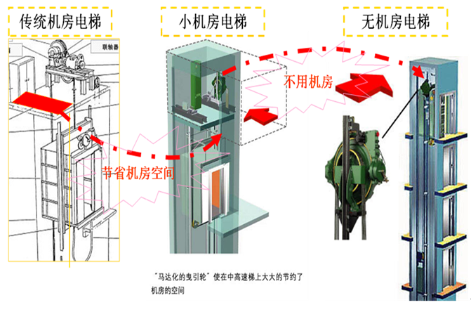 施工电梯基础受力资料下载-《电梯安装施工管理与建筑工程基础》-电梯基本知识
