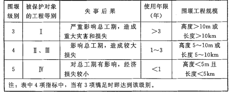 FD002-2007风电场工程等级划分及设计安全标准_3