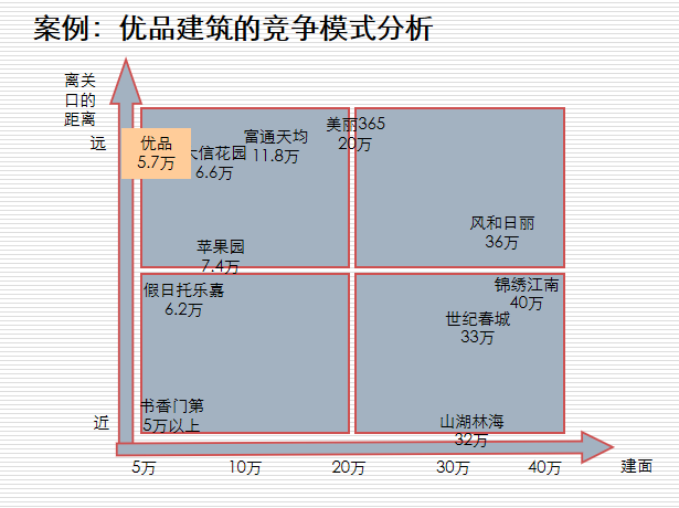 金地房地产开发流程及营销策划-案例：优品建筑的竞争模式分析