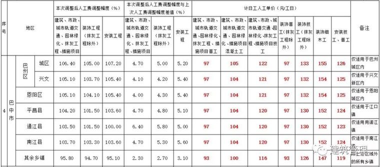 全国各省住建厅集中发文：大幅上调人工单价_7