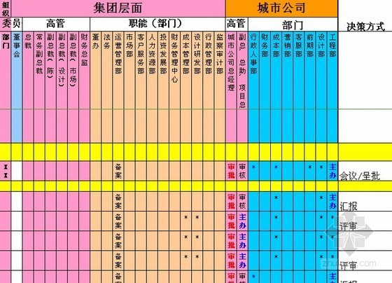 房地产集团公司权责手册(职能与权责)-工程管理 