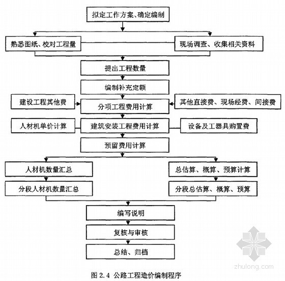 公路工程管理风险管理资料下载-[硕士]公路工程造价风险管理研究[2010]