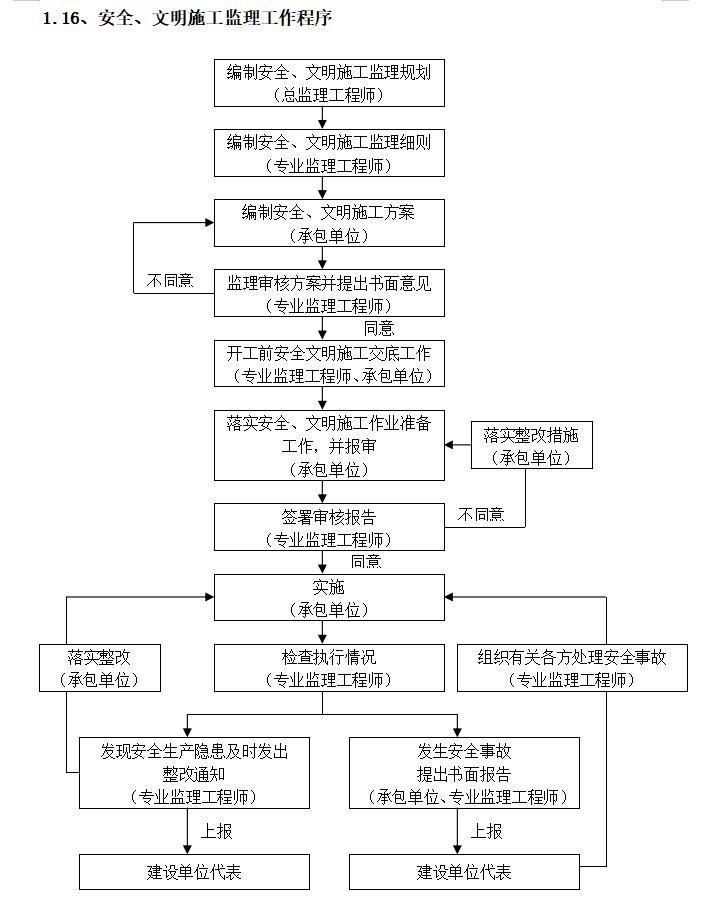 教学楼及附属工程监理大纲范本（88页）-安全、文明施工监理工作程序