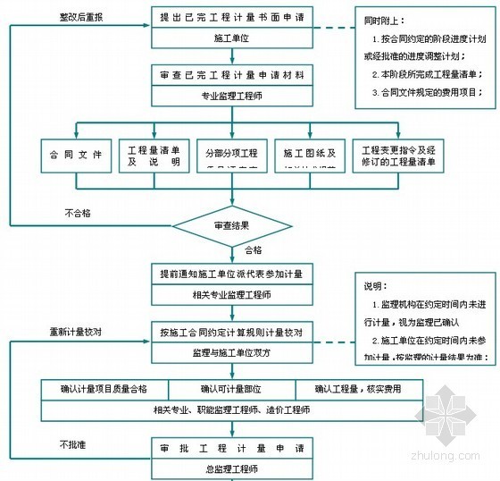 [深圳]边坡支护工程监理实施细则（坡长125米，附流程图丰富）-工程计量监理流程图 