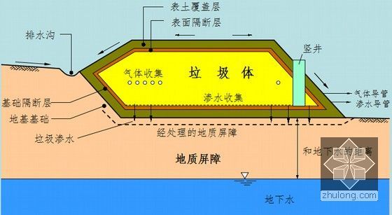 一级建造师市政公用工程与管理实务考试必备课件241个PPT（道路桥梁轨道管道）-垃圾填埋体的主要构成