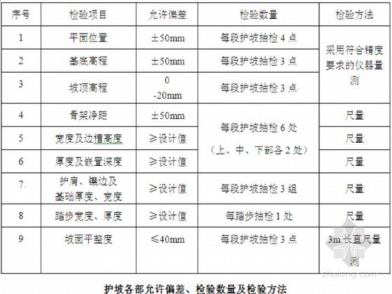 预应力锚杆框架梁张拉资料下载-新建铁路客运专线路堑高边坡锚杆锚索框架梁技术交底